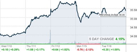 capri holdings stock price today.